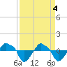 Tide chart for Rathall Creek entrance, Wando River, South Carolina on 2024/04/4