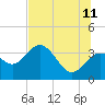 Tide chart for Cedar Key Pier, Florida on 2023/07/11