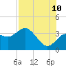 Tide chart for Cedar Key Pier, Florida on 2023/08/10