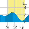 Tide chart for Cedar Key Pier, Florida on 2023/08/11