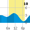 Tide chart for Cedar Key Pier, Florida on 2023/09/10