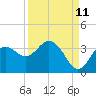 Tide chart for Cedar Key Pier, Florida on 2023/09/11