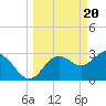 Tide chart for Cedar Key Pier, Florida on 2024/03/20