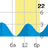 Tide chart for Cedar Key Pier, Florida on 2024/03/22