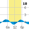 Tide chart for Reaves Point (0.4 mile N), North Carolina on 2021/01/10