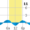 Tide chart for Reaves Point (0.4 mile N), North Carolina on 2021/01/11