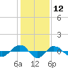 Tide chart for Reaves Point (0.4 mile N), North Carolina on 2021/01/12