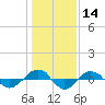 Tide chart for Reaves Point (0.4 mile N), North Carolina on 2021/01/14