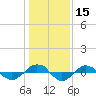 Tide chart for Reaves Point (0.4 mile N), North Carolina on 2021/01/15