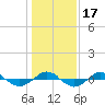 Tide chart for Reaves Point (0.4 mile N), North Carolina on 2021/01/17