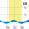 Tide chart for Reaves Point (0.4 mile N), North Carolina on 2021/01/18