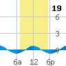 Tide chart for Reaves Point (0.4 mile N), North Carolina on 2021/01/19