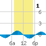Tide chart for Reaves Point (0.4 mile N), North Carolina on 2021/01/1