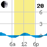 Tide chart for Reaves Point (0.4 mile N), North Carolina on 2021/01/20