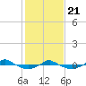 Tide chart for Reaves Point (0.4 mile N), North Carolina on 2021/01/21