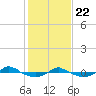 Tide chart for Reaves Point (0.4 mile N), North Carolina on 2021/01/22