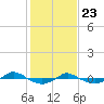 Tide chart for Reaves Point (0.4 mile N), North Carolina on 2021/01/23