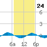 Tide chart for Reaves Point (0.4 mile N), North Carolina on 2021/01/24