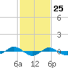 Tide chart for Reaves Point (0.4 mile N), North Carolina on 2021/01/25
