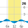 Tide chart for Reaves Point (0.4 mile N), North Carolina on 2021/01/26