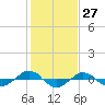 Tide chart for Reaves Point (0.4 mile N), North Carolina on 2021/01/27