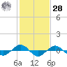 Tide chart for Reaves Point (0.4 mile N), North Carolina on 2021/01/28