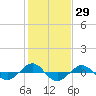 Tide chart for Reaves Point (0.4 mile N), North Carolina on 2021/01/29