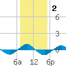 Tide chart for Reaves Point (0.4 mile N), North Carolina on 2021/01/2