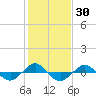 Tide chart for Reaves Point (0.4 mile N), North Carolina on 2021/01/30