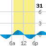 Tide chart for Reaves Point (0.4 mile N), North Carolina on 2021/01/31