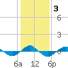 Tide chart for Reaves Point (0.4 mile N), North Carolina on 2021/01/3