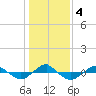 Tide chart for Reaves Point (0.4 mile N), North Carolina on 2021/01/4