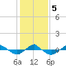 Tide chart for Reaves Point (0.4 mile N), North Carolina on 2021/01/5