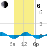 Tide chart for Reaves Point (0.4 mile N), North Carolina on 2021/01/6