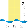 Tide chart for Reaves Point (0.4 mile N), North Carolina on 2021/01/7