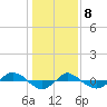 Tide chart for Reaves Point (0.4 mile N), North Carolina on 2021/01/8