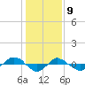 Tide chart for Reaves Point (0.4 mile N), North Carolina on 2021/01/9