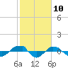 Tide chart for Reaves Point (0.4 mile N), North Carolina on 2021/02/10
