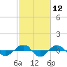 Tide chart for Reaves Point (0.4 mile N), North Carolina on 2021/02/12
