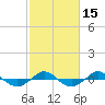 Tide chart for Reaves Point (0.4 mile N), North Carolina on 2021/02/15