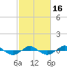 Tide chart for Reaves Point (0.4 mile N), North Carolina on 2021/02/16