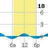 Tide chart for Reaves Point (0.4 mile N), North Carolina on 2021/02/18