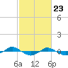 Tide chart for Reaves Point (0.4 mile N), North Carolina on 2021/02/23