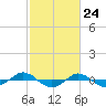Tide chart for Reaves Point (0.4 mile N), North Carolina on 2021/02/24
