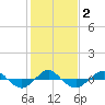 Tide chart for Reaves Point (0.4 mile N), North Carolina on 2021/02/2