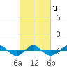 Tide chart for Reaves Point (0.4 mile N), North Carolina on 2021/02/3