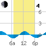 Tide chart for Reaves Point (0.4 mile N), North Carolina on 2021/02/4