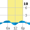 Tide chart for Reaves Point (0.4 mile N), North Carolina on 2021/03/10