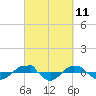 Tide chart for Reaves Point (0.4 mile N), North Carolina on 2021/03/11