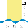 Tide chart for Reaves Point (0.4 mile N), North Carolina on 2021/03/12